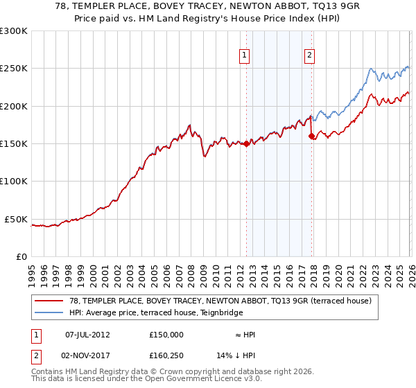 78, TEMPLER PLACE, BOVEY TRACEY, NEWTON ABBOT, TQ13 9GR: Price paid vs HM Land Registry's House Price Index