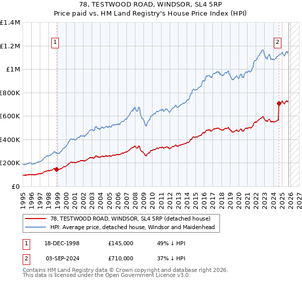 78, TESTWOOD ROAD, WINDSOR, SL4 5RP: Price paid vs HM Land Registry's House Price Index