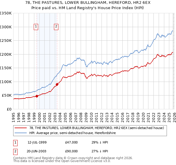78, THE PASTURES, LOWER BULLINGHAM, HEREFORD, HR2 6EX: Price paid vs HM Land Registry's House Price Index