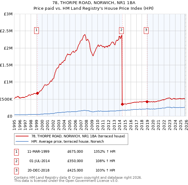 78, THORPE ROAD, NORWICH, NR1 1BA: Price paid vs HM Land Registry's House Price Index