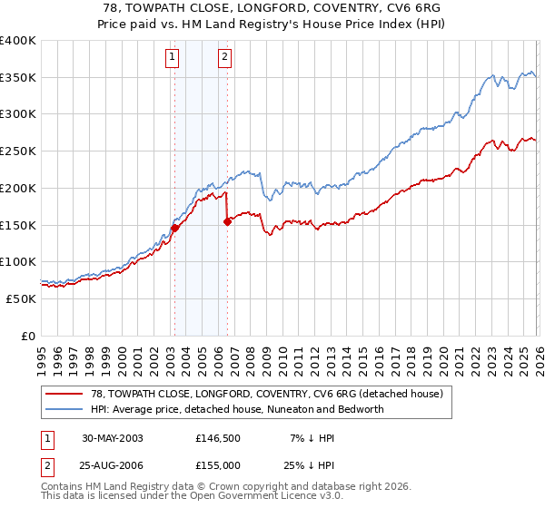 78, TOWPATH CLOSE, LONGFORD, COVENTRY, CV6 6RG: Price paid vs HM Land Registry's House Price Index