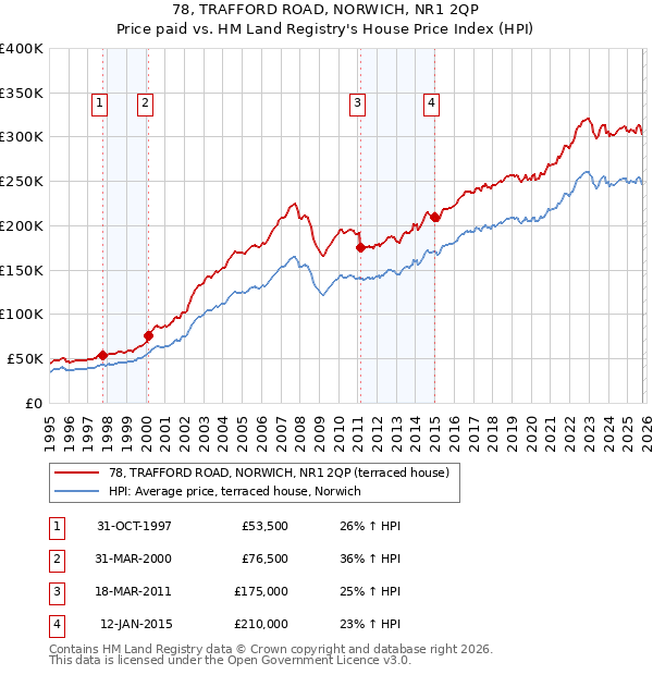 78, TRAFFORD ROAD, NORWICH, NR1 2QP: Price paid vs HM Land Registry's House Price Index