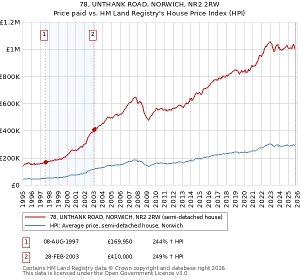 78, UNTHANK ROAD, NORWICH, NR2 2RW: Price paid vs HM Land Registry's House Price Index