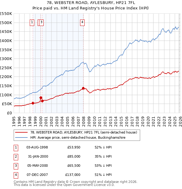 78, WEBSTER ROAD, AYLESBURY, HP21 7FL: Price paid vs HM Land Registry's House Price Index