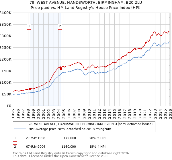 78, WEST AVENUE, HANDSWORTH, BIRMINGHAM, B20 2LU: Price paid vs HM Land Registry's House Price Index
