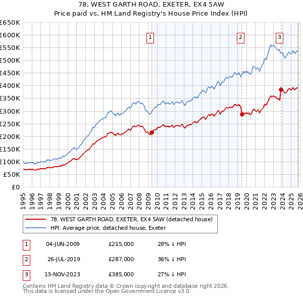 78, WEST GARTH ROAD, EXETER, EX4 5AW: Price paid vs HM Land Registry's House Price Index