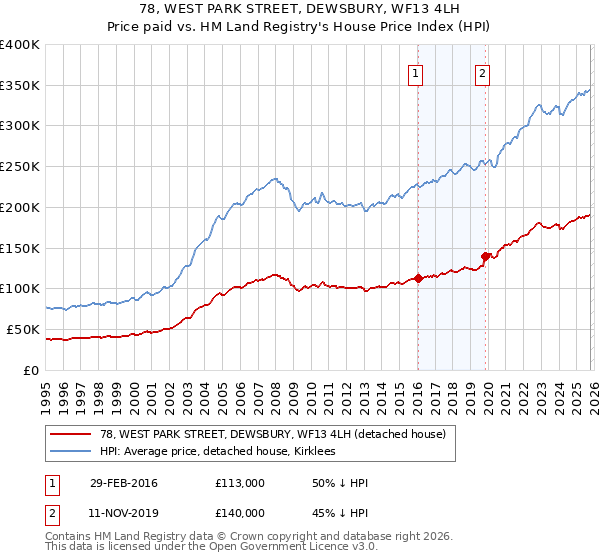 78, WEST PARK STREET, DEWSBURY, WF13 4LH: Price paid vs HM Land Registry's House Price Index
