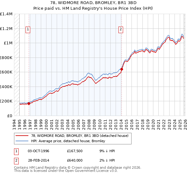 78, WIDMORE ROAD, BROMLEY, BR1 3BD: Price paid vs HM Land Registry's House Price Index