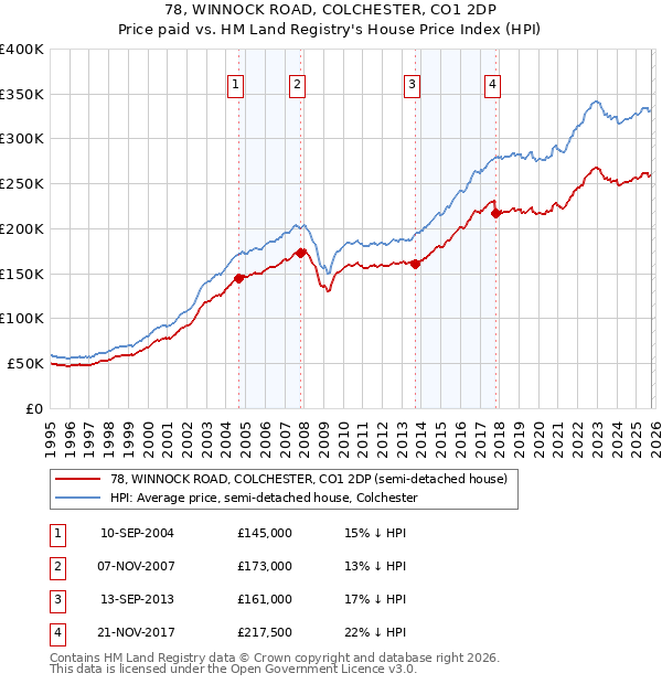 78, WINNOCK ROAD, COLCHESTER, CO1 2DP: Price paid vs HM Land Registry's House Price Index