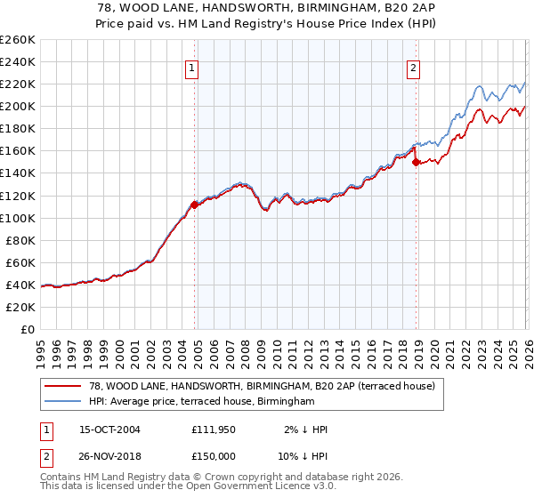 78, WOOD LANE, HANDSWORTH, BIRMINGHAM, B20 2AP: Price paid vs HM Land Registry's House Price Index