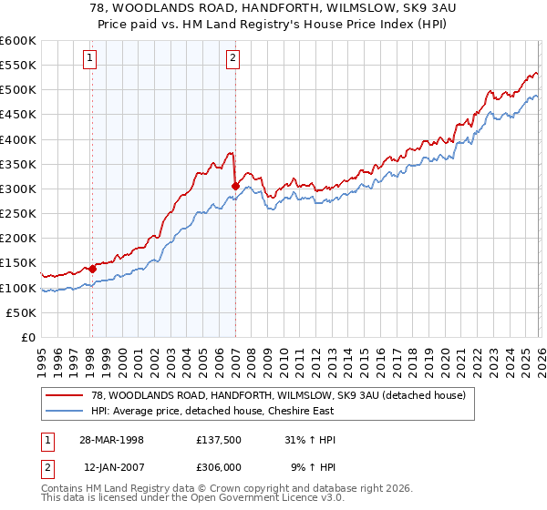 78, WOODLANDS ROAD, HANDFORTH, WILMSLOW, SK9 3AU: Price paid vs HM Land Registry's House Price Index