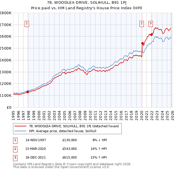 78, WOODLEA DRIVE, SOLIHULL, B91 1PJ: Price paid vs HM Land Registry's House Price Index