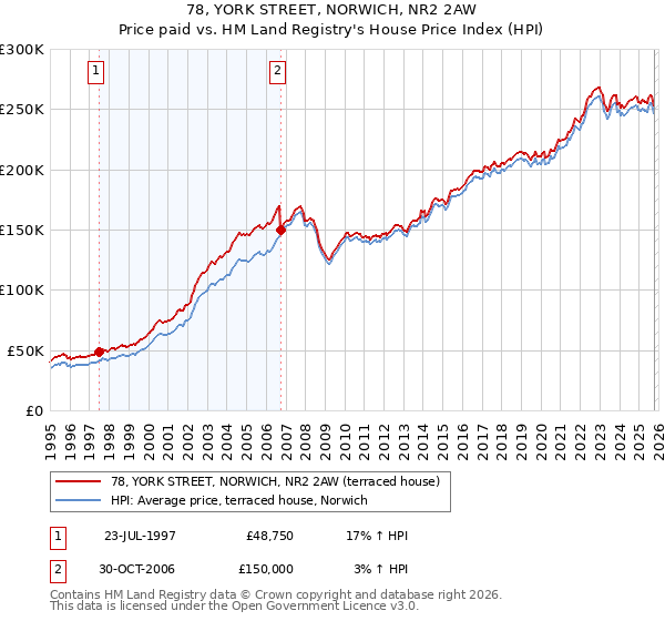 78, YORK STREET, NORWICH, NR2 2AW: Price paid vs HM Land Registry's House Price Index