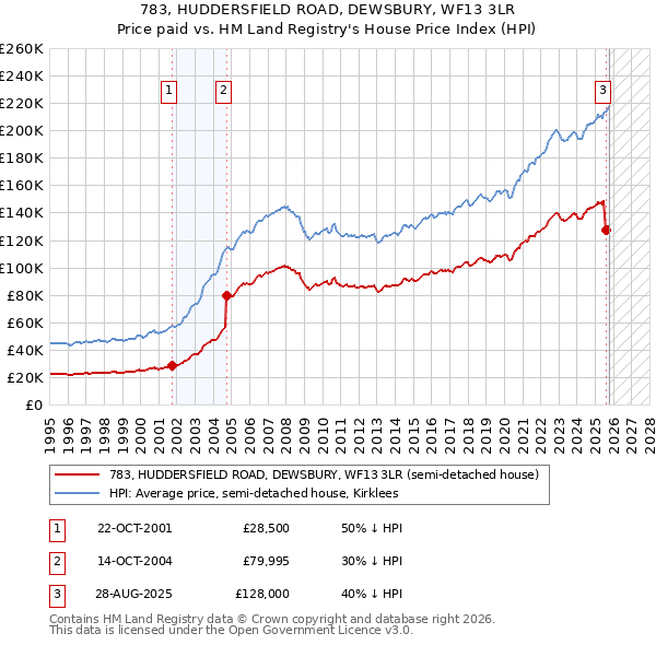 783, HUDDERSFIELD ROAD, DEWSBURY, WF13 3LR: Price paid vs HM Land Registry's House Price Index