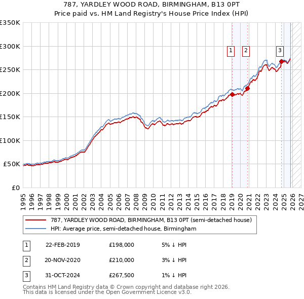 787, YARDLEY WOOD ROAD, BIRMINGHAM, B13 0PT: Price paid vs HM Land Registry's House Price Index