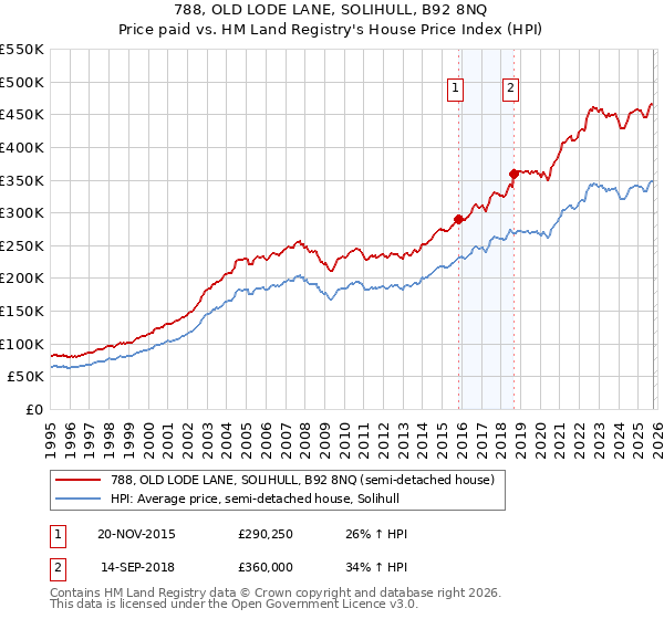 788, OLD LODE LANE, SOLIHULL, B92 8NQ: Price paid vs HM Land Registry's House Price Index