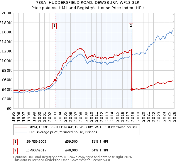 789A, HUDDERSFIELD ROAD, DEWSBURY, WF13 3LR: Price paid vs HM Land Registry's House Price Index