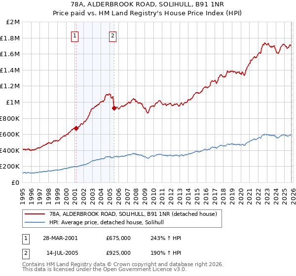 78A, ALDERBROOK ROAD, SOLIHULL, B91 1NR: Price paid vs HM Land Registry's House Price Index