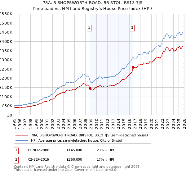 78A, BISHOPSWORTH ROAD, BRISTOL, BS13 7JS: Price paid vs HM Land Registry's House Price Index
