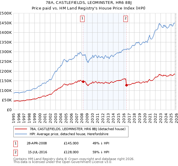 78A, CASTLEFIELDS, LEOMINSTER, HR6 8BJ: Price paid vs HM Land Registry's House Price Index