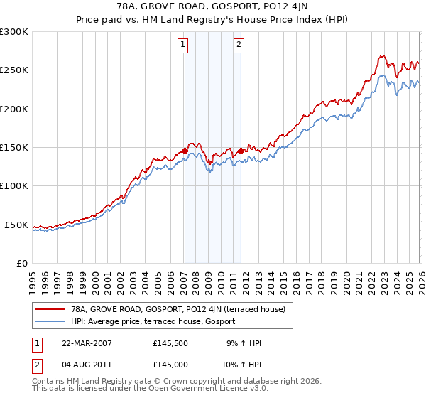 78A, GROVE ROAD, GOSPORT, PO12 4JN: Price paid vs HM Land Registry's House Price Index