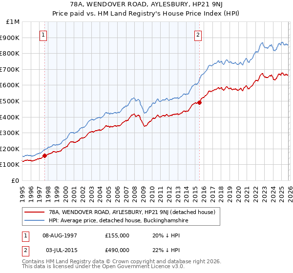 78A, WENDOVER ROAD, AYLESBURY, HP21 9NJ: Price paid vs HM Land Registry's House Price Index