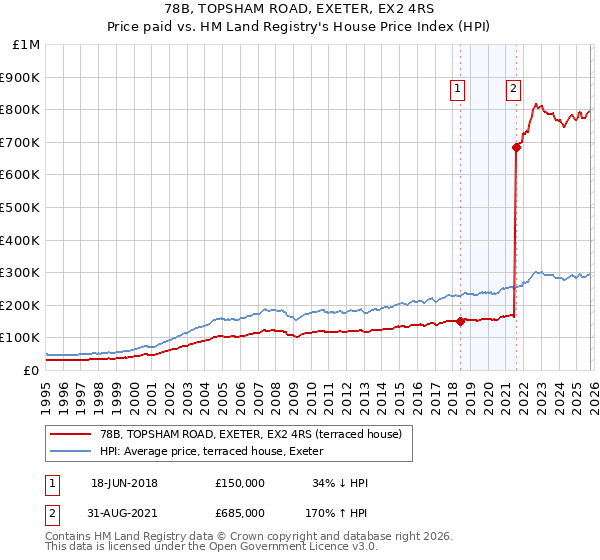 78B, TOPSHAM ROAD, EXETER, EX2 4RS: Price paid vs HM Land Registry's House Price Index