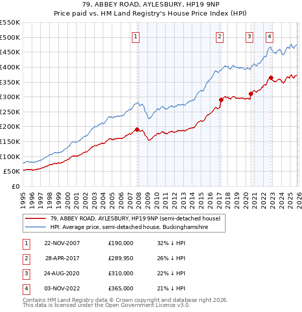 79, ABBEY ROAD, AYLESBURY, HP19 9NP: Price paid vs HM Land Registry's House Price Index