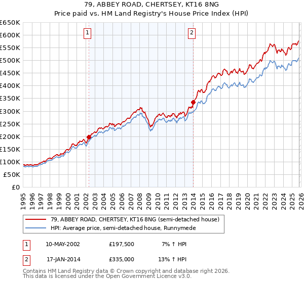 79, ABBEY ROAD, CHERTSEY, KT16 8NG: Price paid vs HM Land Registry's House Price Index