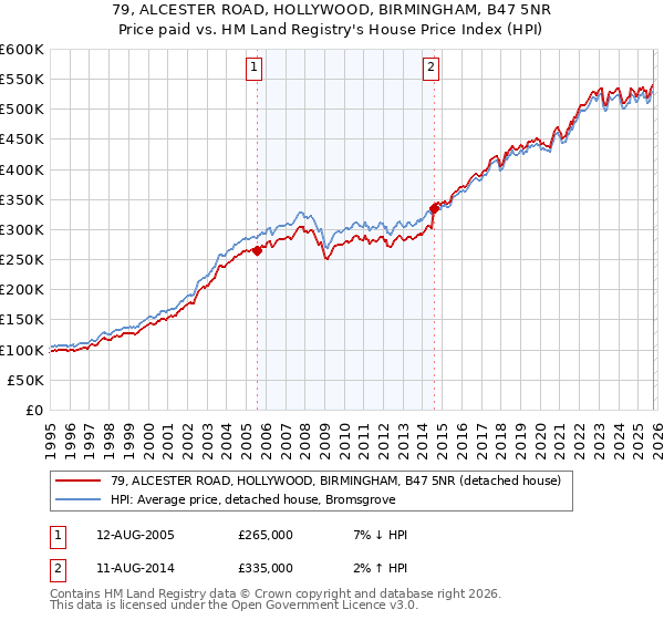 79, ALCESTER ROAD, HOLLYWOOD, BIRMINGHAM, B47 5NR: Price paid vs HM Land Registry's House Price Index