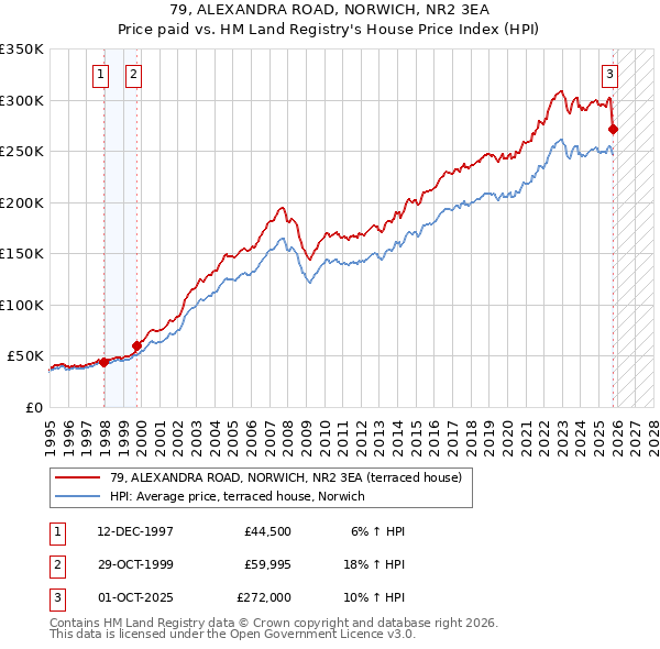79, ALEXANDRA ROAD, NORWICH, NR2 3EA: Price paid vs HM Land Registry's House Price Index