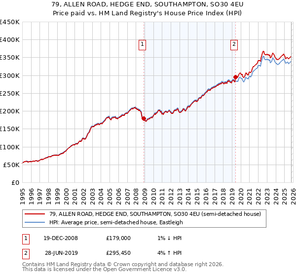 79, ALLEN ROAD, HEDGE END, SOUTHAMPTON, SO30 4EU: Price paid vs HM Land Registry's House Price Index