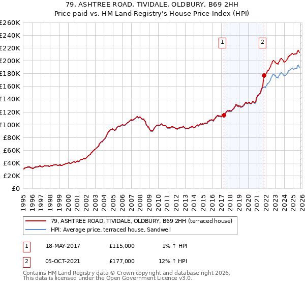79, ASHTREE ROAD, TIVIDALE, OLDBURY, B69 2HH: Price paid vs HM Land Registry's House Price Index