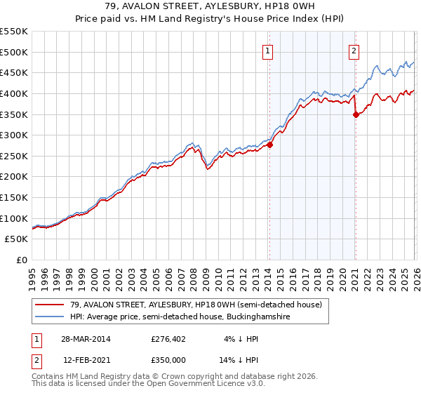 79, AVALON STREET, AYLESBURY, HP18 0WH: Price paid vs HM Land Registry's House Price Index