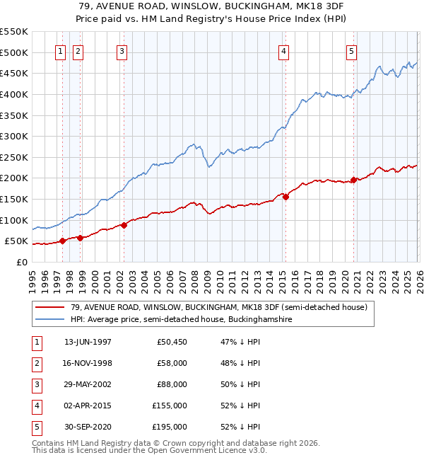 79, AVENUE ROAD, WINSLOW, BUCKINGHAM, MK18 3DF: Price paid vs HM Land Registry's House Price Index