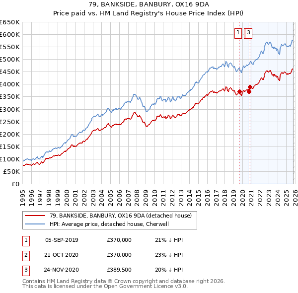 79, BANKSIDE, BANBURY, OX16 9DA: Price paid vs HM Land Registry's House Price Index