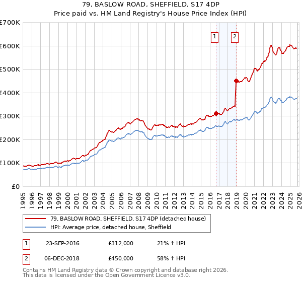79, BASLOW ROAD, SHEFFIELD, S17 4DP: Price paid vs HM Land Registry's House Price Index