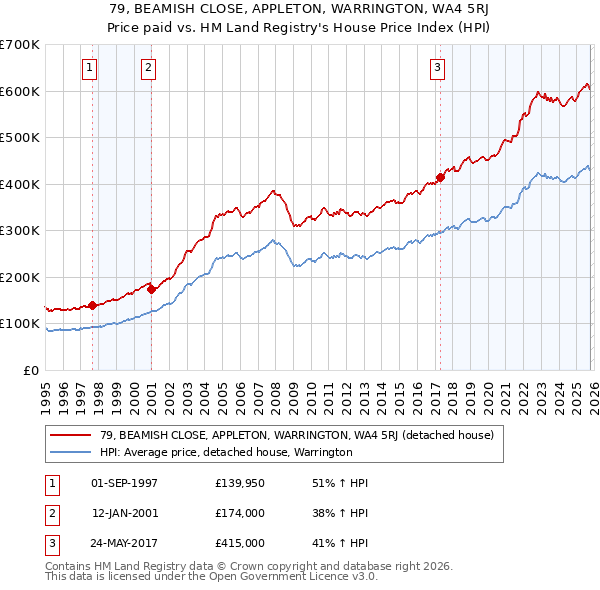 79, BEAMISH CLOSE, APPLETON, WARRINGTON, WA4 5RJ: Price paid vs HM Land Registry's House Price Index