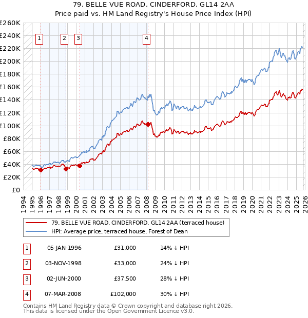 79, BELLE VUE ROAD, CINDERFORD, GL14 2AA: Price paid vs HM Land Registry's House Price Index