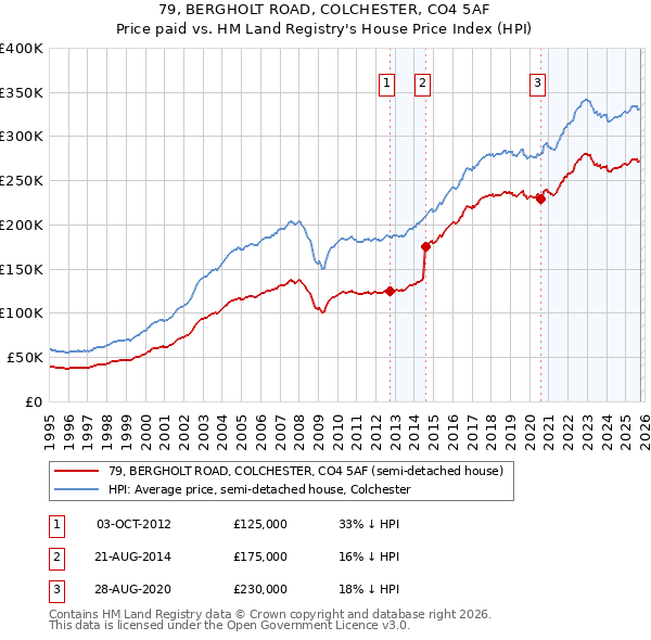 79, BERGHOLT ROAD, COLCHESTER, CO4 5AF: Price paid vs HM Land Registry's House Price Index