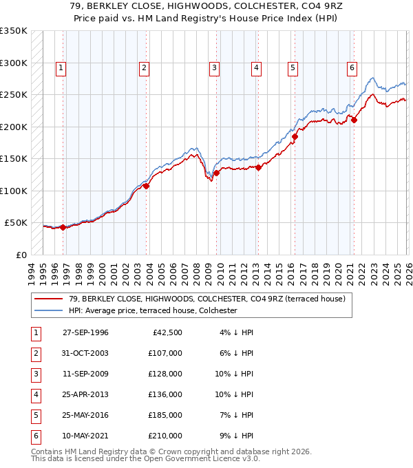 79, BERKLEY CLOSE, HIGHWOODS, COLCHESTER, CO4 9RZ: Price paid vs HM Land Registry's House Price Index