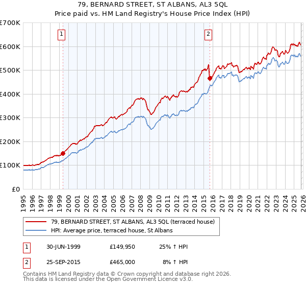 79, BERNARD STREET, ST ALBANS, AL3 5QL: Price paid vs HM Land Registry's House Price Index