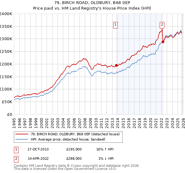 79, BIRCH ROAD, OLDBURY, B68 0EP: Price paid vs HM Land Registry's House Price Index