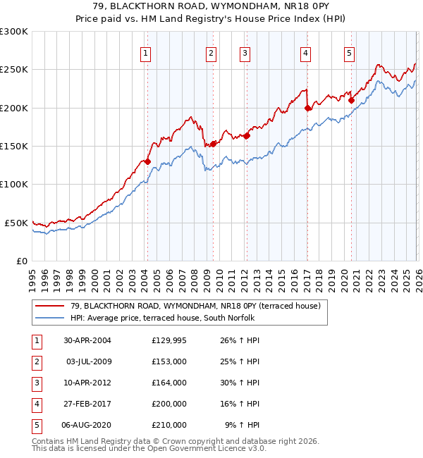 79, BLACKTHORN ROAD, WYMONDHAM, NR18 0PY: Price paid vs HM Land Registry's House Price Index