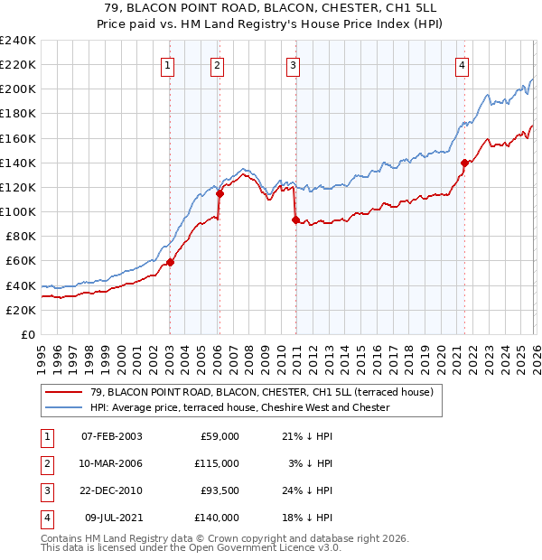 79, BLACON POINT ROAD, BLACON, CHESTER, CH1 5LL: Price paid vs HM Land Registry's House Price Index