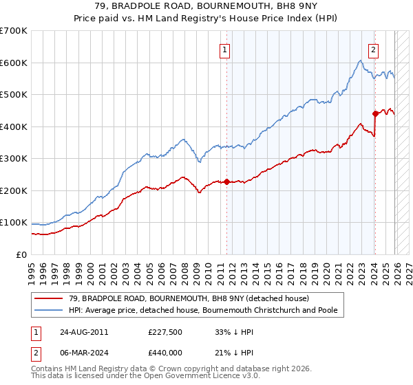 79, BRADPOLE ROAD, BOURNEMOUTH, BH8 9NY: Price paid vs HM Land Registry's House Price Index