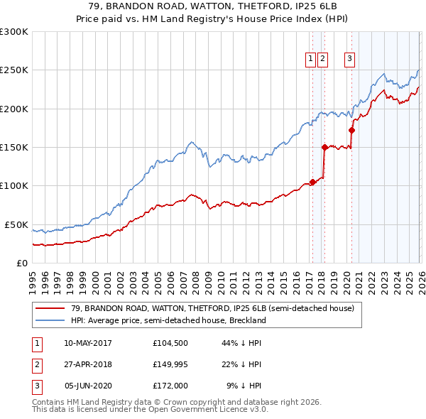 79, BRANDON ROAD, WATTON, THETFORD, IP25 6LB: Price paid vs HM Land Registry's House Price Index