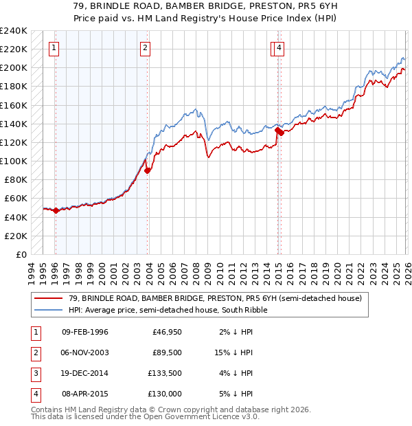 79, BRINDLE ROAD, BAMBER BRIDGE, PRESTON, PR5 6YH: Price paid vs HM Land Registry's House Price Index