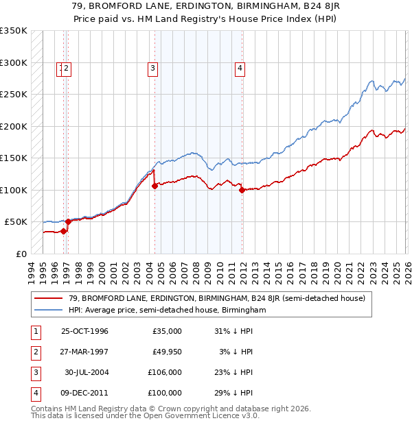 79, BROMFORD LANE, ERDINGTON, BIRMINGHAM, B24 8JR: Price paid vs HM Land Registry's House Price Index