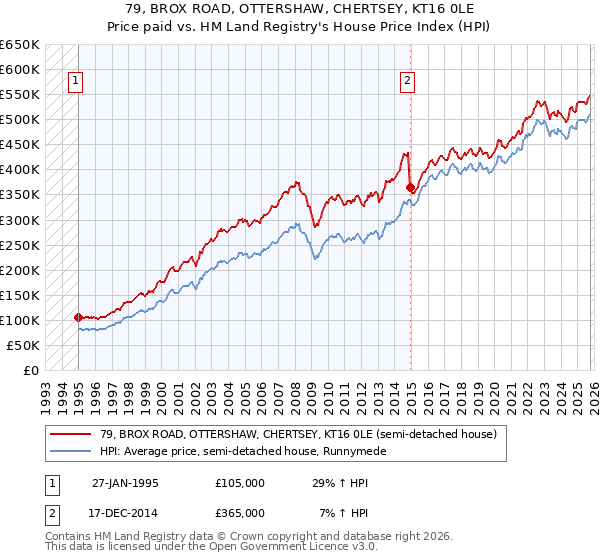 79, BROX ROAD, OTTERSHAW, CHERTSEY, KT16 0LE: Price paid vs HM Land Registry's House Price Index
